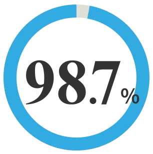 転職成功率98.7%