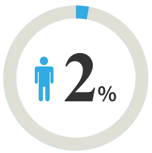 離職率2%