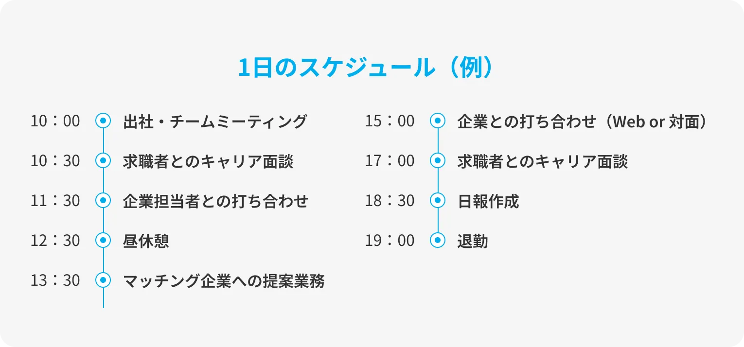 営業職の1日のスケジュール例